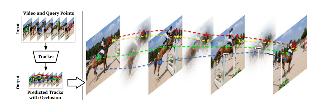 Picture of Real-Time Long-Range Point Tracking Using Image Foundation Models