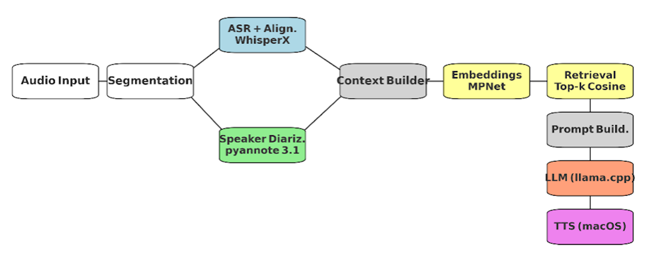 Picture of Presentation Multi‑Speaker Conversational LLM